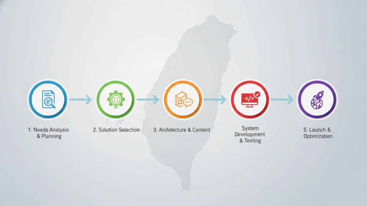 五個環環相扣的流程圖示,從需求分析到網站上線與優化,展示協會網站建置的清晰步驟。